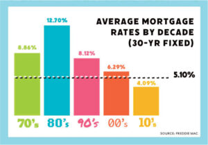 Mortgage rates are lower than they were in 70s, 80s & 90s